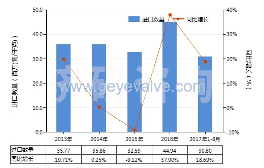 2013-2017年8月中國減壓閥(HS84811000)進(jìn)口量及增速統(tǒng)計